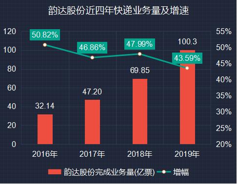 韵达股份2019年快递业务数据解读：市场份额连续四年扩大