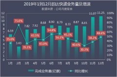 韵达股份2019年快递业务数据解读：市