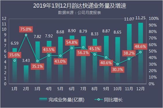 韵达股份2019年快递业务数据解读：市场份额连续四年扩大