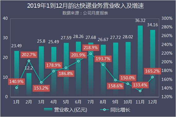 韵达股份2019年快递业务数据解读：市场份额连续四年扩大