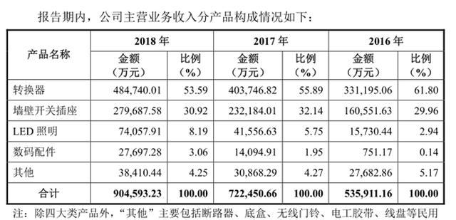 公牛电器：插座一哥成长的烦恼