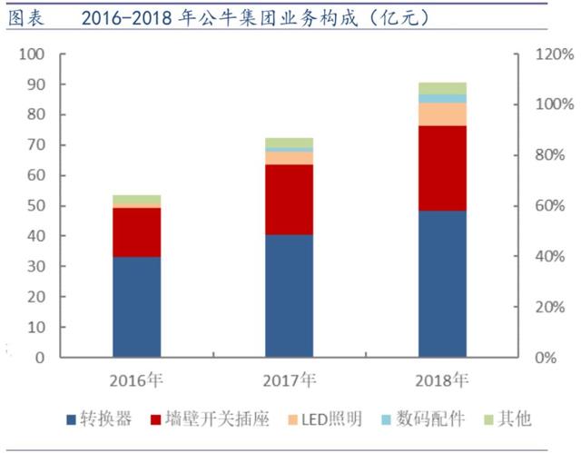 公牛电器：插座一哥成长的烦恼