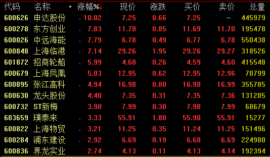 消息面上，8月20日，中国（上海）自由贸易试验区临港新片区正式揭牌。据悉，临港新片区规划范围为上海大治河以南、金汇港以东以及小洋山岛、浦东国际机场南侧区域。按照“整体规划、分步实施”原则，先行启动南汇新城、临港装备产业区、小洋山岛、浦东机场南侧等区域，面积为119.5平方公里。