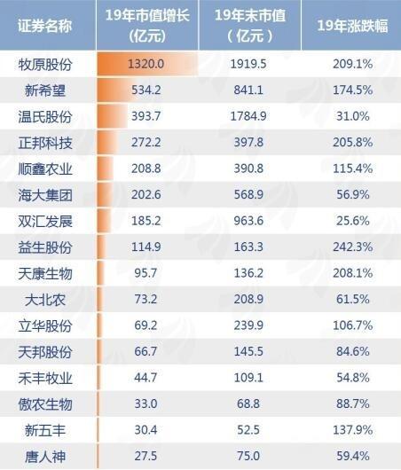 养猪大户总市值增3700多亿！业绩高光之下，当前还适合入场布局吗