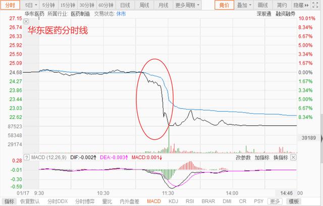 昔日大牛股，华东医药为何忽然闪崩，如何应对？