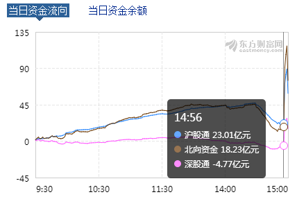 而到收盘前北向资金净流入74.91亿元，其中沪股通净流入59.32亿元，深股通净流入15.59亿元。意味着最后的几分钟，北向资金净买入超过56亿元。