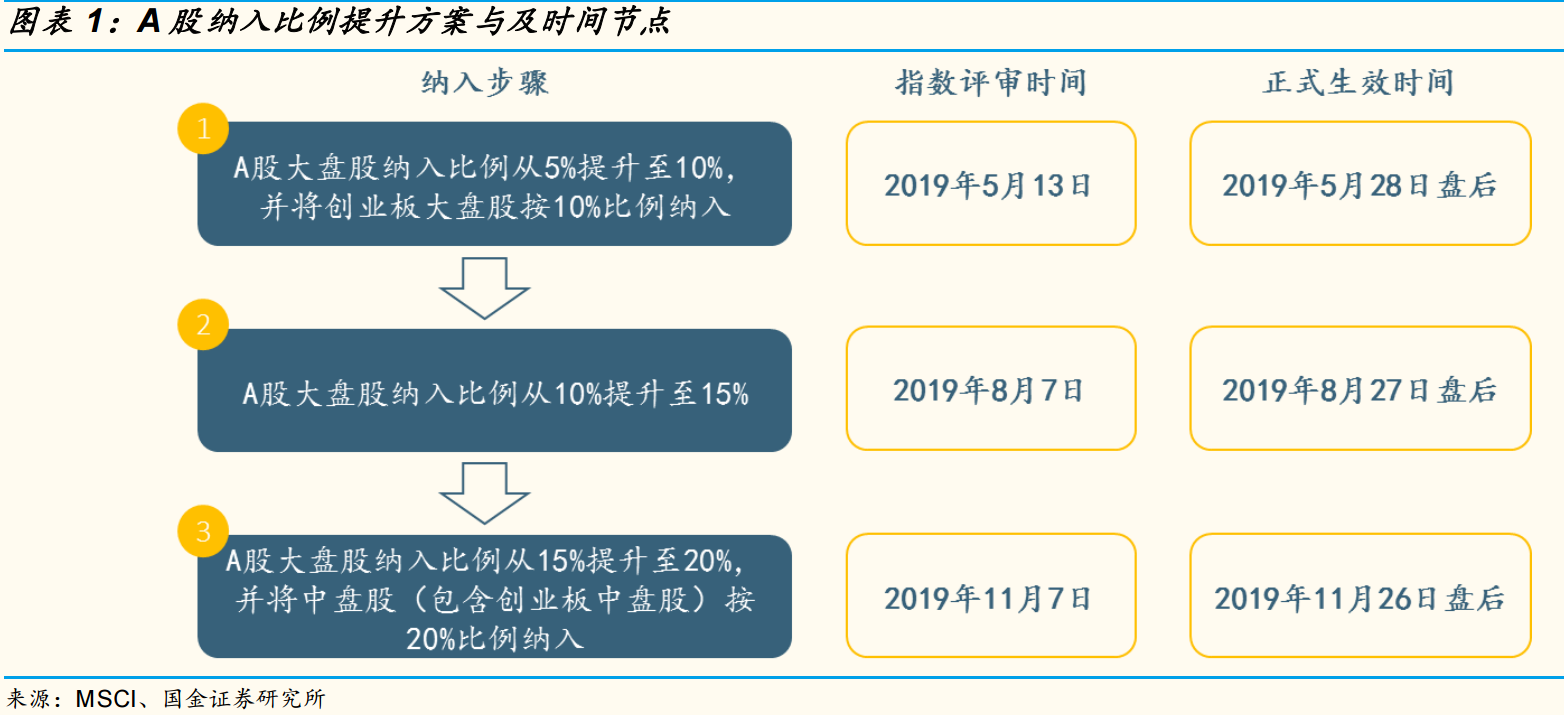 据国金证券测算，A股纳入比例提升三步走带来的被动增量资金规模分别为45亿美元、41亿美元、70亿美元，合计为156亿美元；按人民币计则分别约309亿元、284亿元、493亿元，合计为1086亿元。