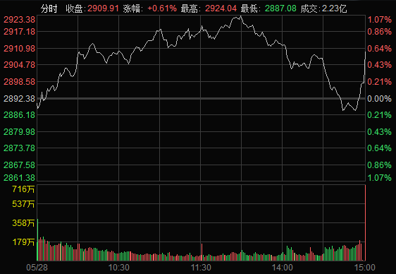 背后数据显示，北向资金尾盘大幅净流入是助推股指大涨的主要原因。5月28日，截至14:56，北向资金净流入额只有18.23亿元，当时深股通净流出4.77亿元，沪股通净流入23.01亿元。