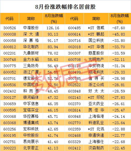 热门龙头股遭重锤，八月牛熊榜出炉，第一名太意外