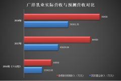 靠广告和大IP砸出爆品 妙可蓝多能否