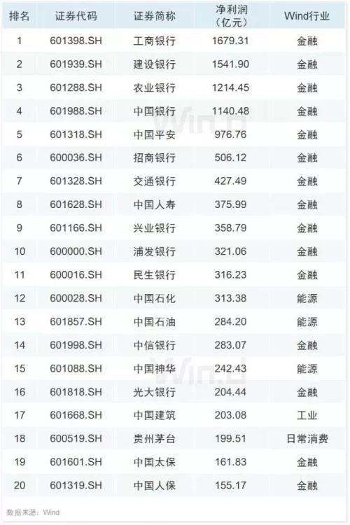 10张图纵览A股半年报全貌 哪个行业利润最高