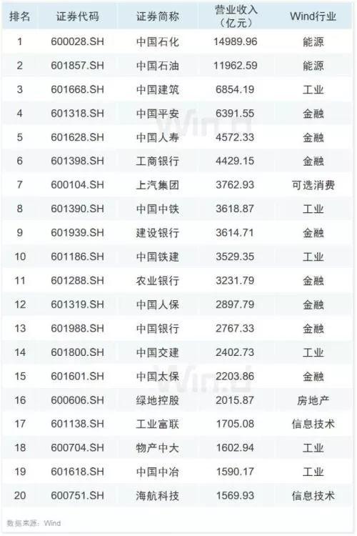 但在非金融石油石化公司中，截至8月30日共有3315家公司披露了2019年中期业绩，合计实现营业收入13.31万亿元，2018年同期为12.37万亿元，营业收入同比增长7.61%；实现归属于上市公司股东的净利润8141.83亿元，2018年同期为8111.17亿元，净利润同比增长0.38%。净利润增长率大幅小于营业收入增长率。