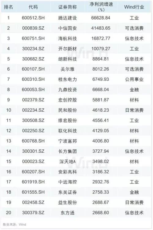 科创板的28家公司中，则有24家出现净利润同比正增长，占比为85.71%。又是科创板完胜主板。