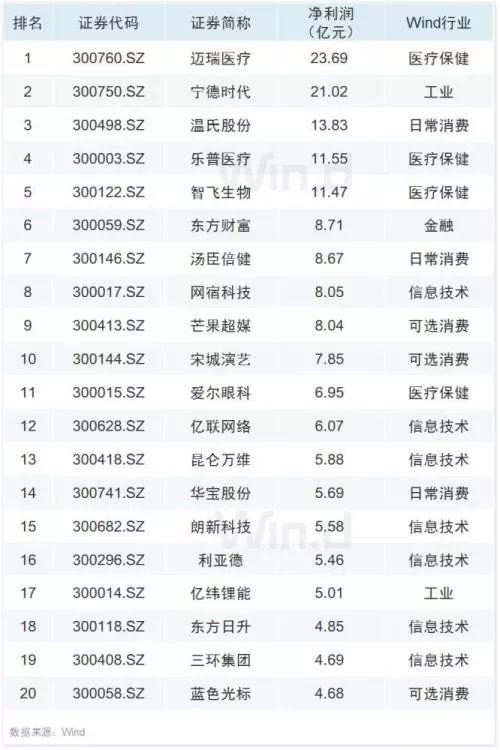 不过，科创板的28家已上市公司则给市场交出了亮丽的业绩答卷。28家科创板公司合计实现营业收入329.63亿元，2018年同期为279.81亿元，营业收入同比增长17.81%；实现归属于上市公司股东的净利润45.64亿元，2018年同期为36.40亿元，净利润同比增长25.30%。