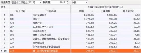 10张图纵览A股半年报全貌 哪个行业利润最高