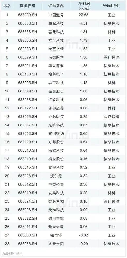 10张图纵览A股半年报全貌 哪个行业利润最高