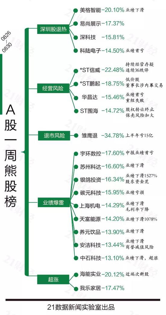 一周20大牛熊股:*ST信威巨亏155亿+36个跌停刷新纪录