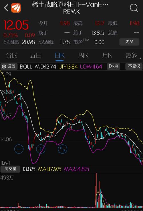 REMX的标的公司中，26%的为中国公司，25%的为澳大利亚公司，11%的为美国公司。其中，中国公司都是A股上市公司，例如第一大重仓股北方稀土，第六大持仓股厦门钨业占基金资产的5.74%。