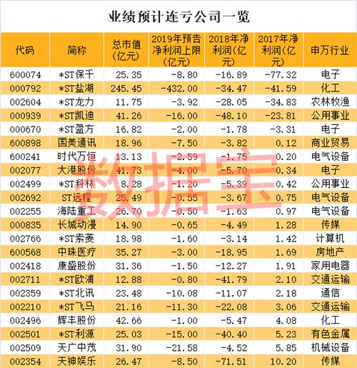 A股最新巨亏公司名单出炉！一夜曝出70亿巨亏，京东旗下公司也中招，交易所火速问询！5股将连亏三年