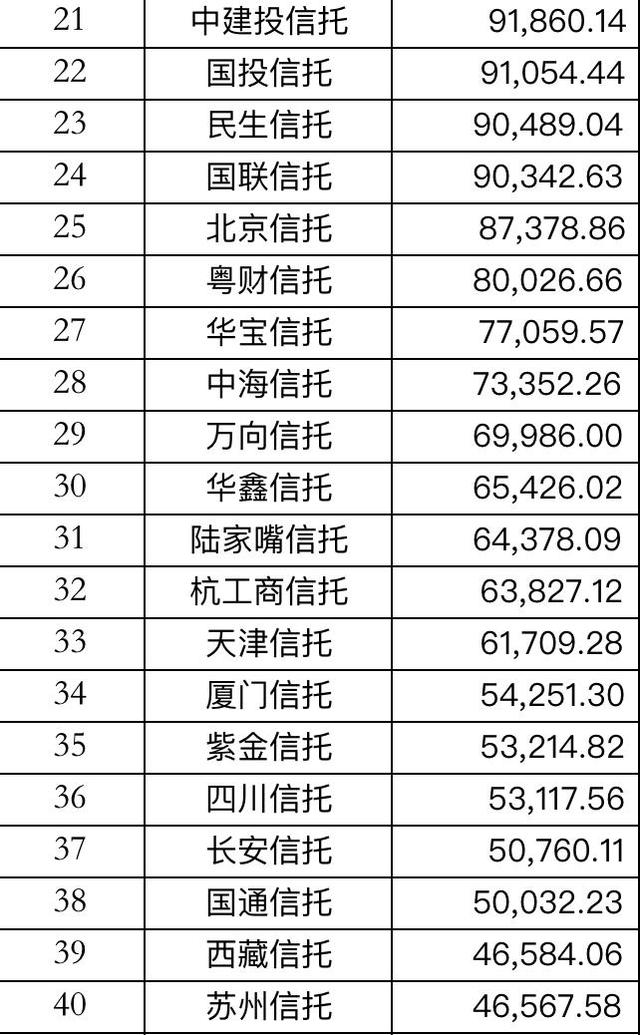 58家信托公司2019年净利润排名全公开！（附表）