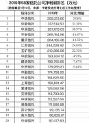 58家信托公司2019年净利润排名全公开！（附表）