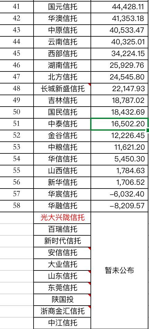 58家信托公司2019年净利润排名全公开！（附表）