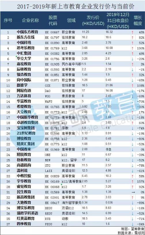 三年教育IPO市值排行榜：共37家企业，6家市值破百亿