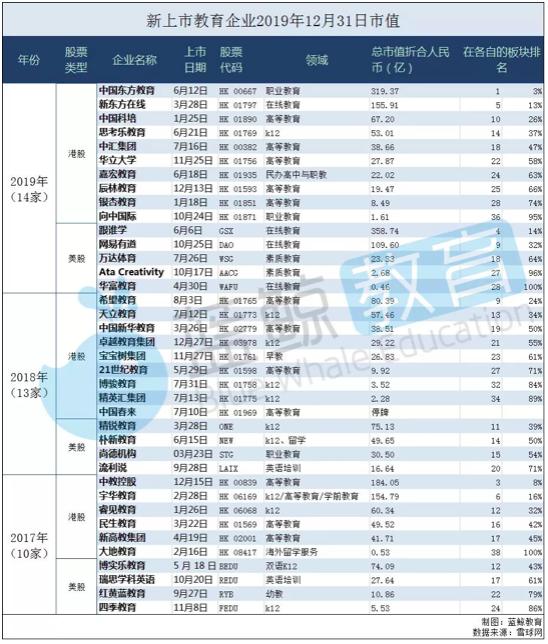 三年教育IPO市值排行榜：共37家企业，6家市值破百亿