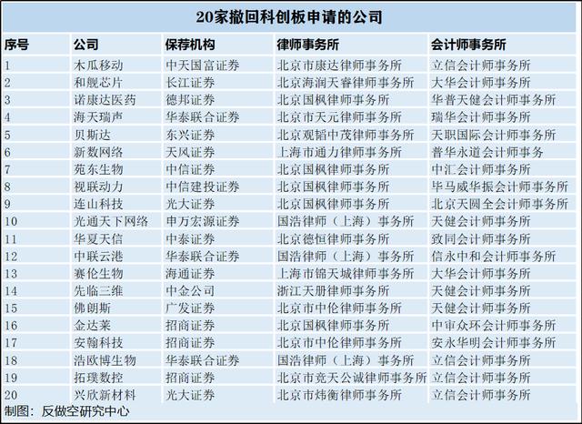 20家主动撤回，4家被否，这26家败于科创板的公司有何隐情