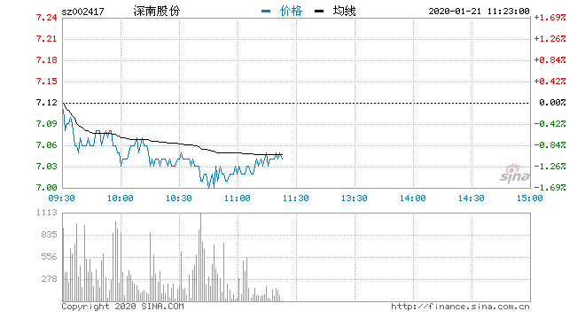 新浪财经讯 9月3日消息，军工板块今日开盘表现依然活跃，深南股份、宝塔实业、银邦股份、真视通等多股涨停，万里马涨超8%，中国卫通涨超7%，中航电测、中光防雷涨超5%。其中，宝塔实业为第六个交易日涨停。