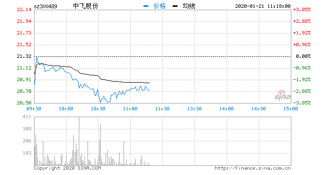 新浪财经讯 9月3日消息，核电板块强势拉升，中飞股份涨超6%，沃尔核材、江苏神通、浙富控股跟涨。