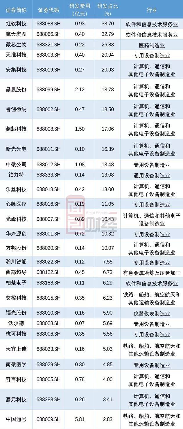 其中，虹软科技、航天宏图、微芯生物、天准科技及安集科技5家研发在收入中占比较高，均超过了20%，分别达33.70%、32.79%、26.83%、20.94%及20.93%。这几家公司所属行业分别为软件和信息技术服务业；软件和信息技术服务业；医药制造业；专用设备制造业；计算机、通信和其他电子设备制造业。