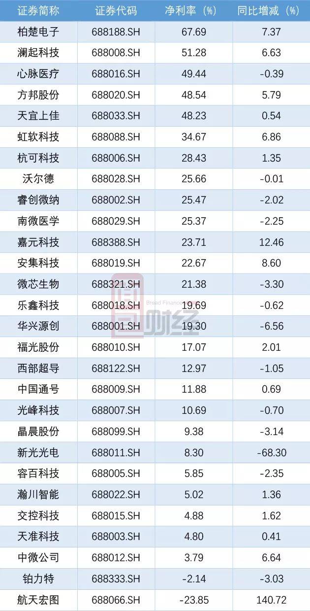 科创板公司净利率整体向上，但仍有13家公司净利率相比于上年同期出现下降。其中，新光光电净利率下降最为明显，同比减少68.30个百分点，净利率下降主要因公司利润数额较低，弹性较大，而报告期研发费用及管理费用大幅增加。