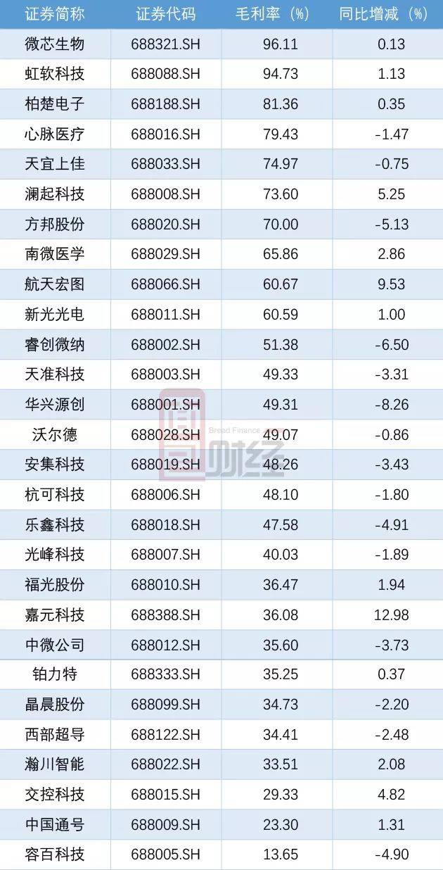 其中，微芯生物及虹软科技两家毛利率居前，均超过了90%，分别达到96.11%及94.73%。柏楚电子毛利率排在第三位，为81.36%。