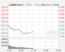 午评：两市震荡下挫沪指跌1.04% 北向