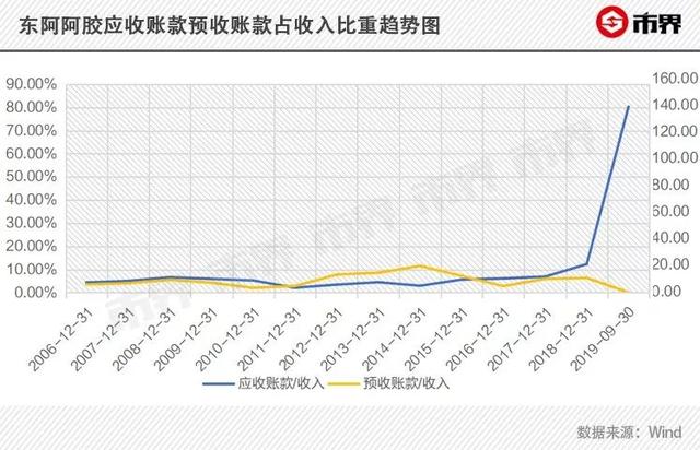 东阿阿胶的驴皮终于吹破了：19年涨价74倍后，去年亏掉4个亿