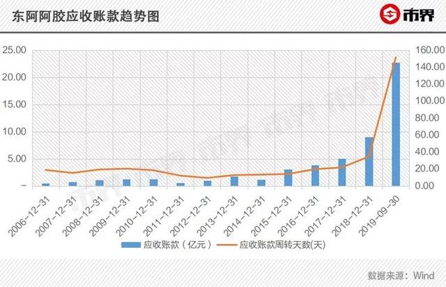 东阿阿胶的驴皮终于吹破了：19年涨价74倍后，去年亏掉4个亿