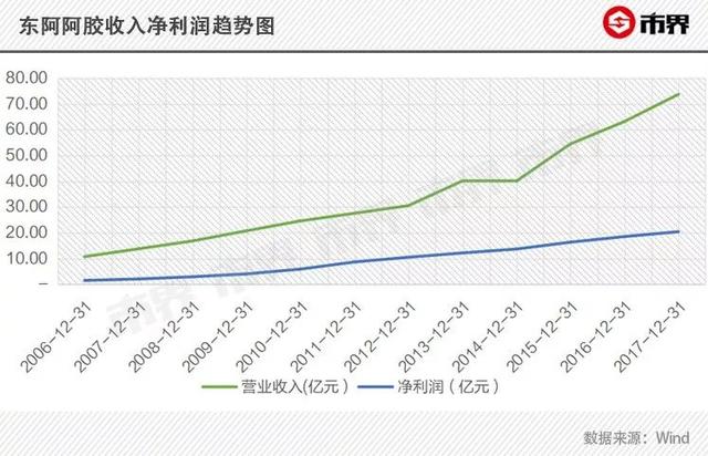 东阿阿胶的驴皮终于吹破了：19年涨价74倍后，去年亏掉4个亿