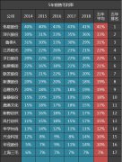 17家纺织原料公司五年毛利率排名：伟星股份第一，鲁泰A第三