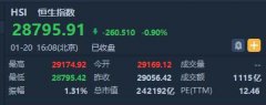 港股收盘(1.20)|恒指收跌0.9% 蓝筹普跌