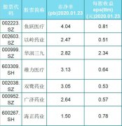 A股被低估的64只医药绩优股一览，股民：业绩好，挑选一只发财了