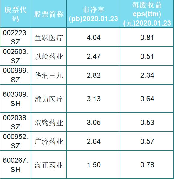 A股被低估的64只医药绩优股一览，股民：业绩好，挑选一只发财了