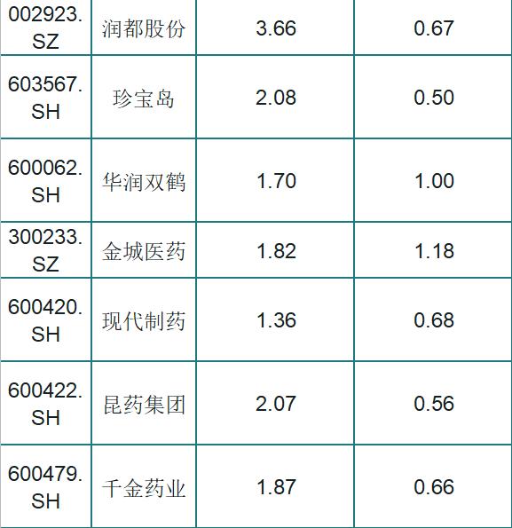 A股被低估的64只医药绩优股一览，股民：业绩好，挑选一只发财了