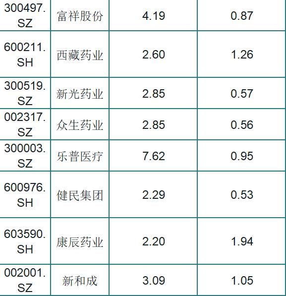 A股被低估的64只医药绩优股一览，股民：业绩好，挑选一只发财了