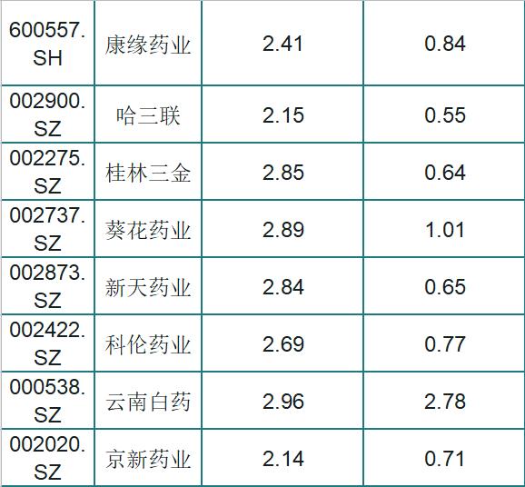 A股被低估的64只医药绩优股一览，股民：业绩好，挑选一只发财了