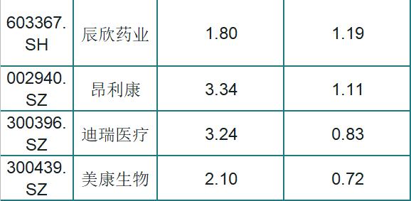 A股被低估的64只医药绩优股一览，股民：业绩好，挑选一只发财了