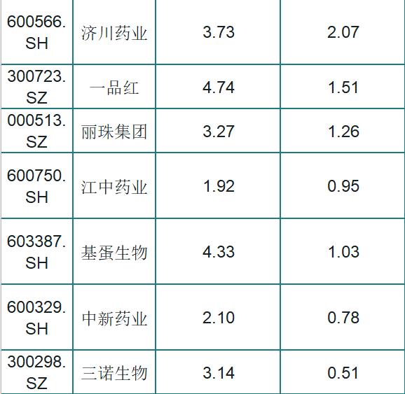 A股被低估的64只医药绩优股一览，股民：业绩好，挑选一只发财了