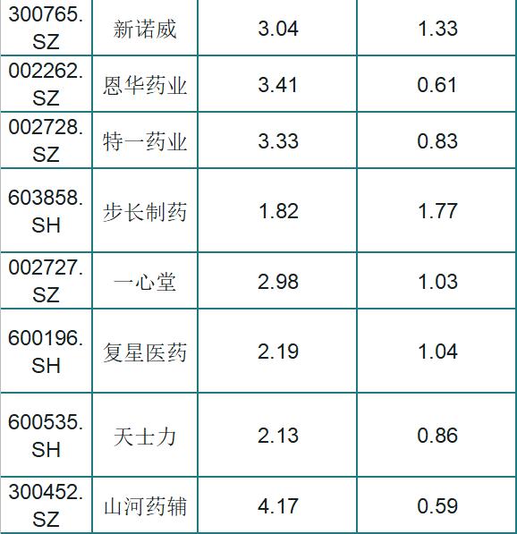 A股被低估的64只医药绩优股一览，股民：业绩好，挑选一只发财了