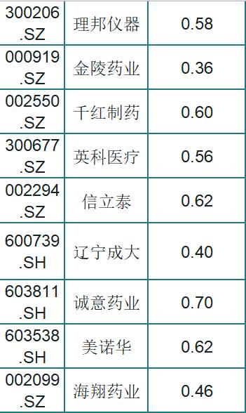 最新！82只低估值的医药股一览，股性活跃，股民：稳，挑一只发财