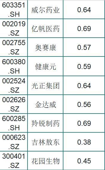 最新！82只低估值的医药股一览，股性活跃，股民：稳，挑一只发财